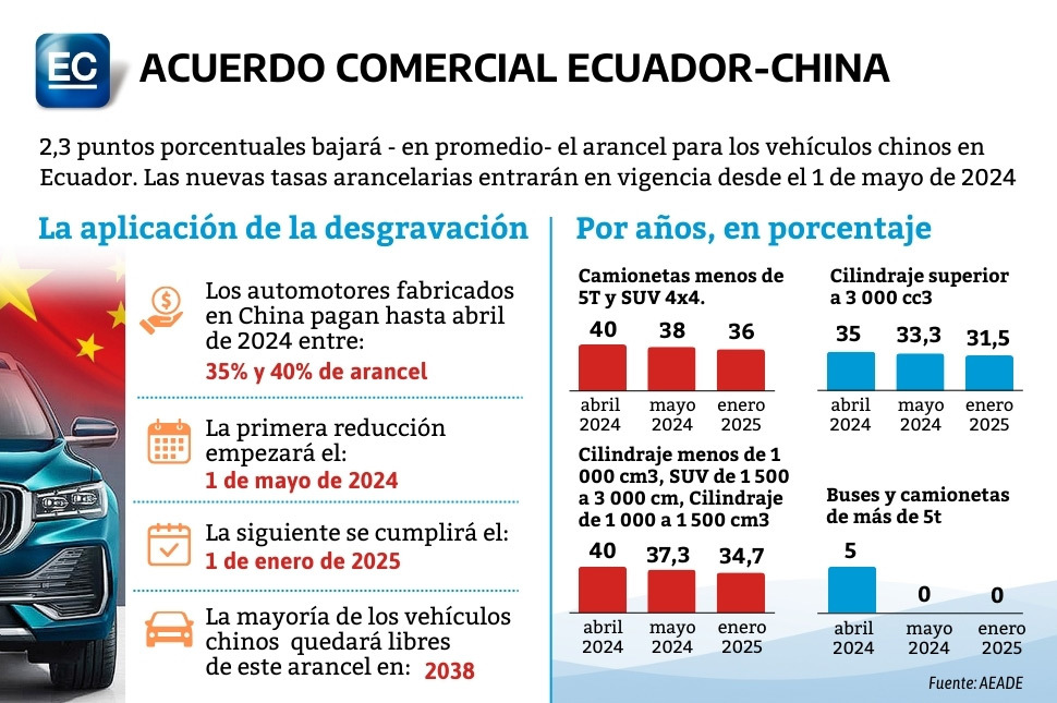 La vigencia del acuerdo comercial entre Ecuador y China arrancará el próximo 1 de mayo de 2024.